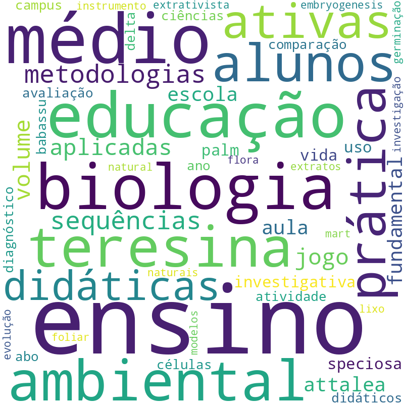 Nuvem de termos dos títulos das publicações