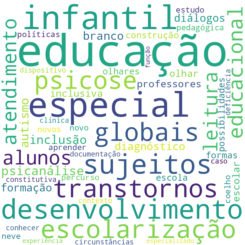 Nuvem de termos dos títulos das publicações
