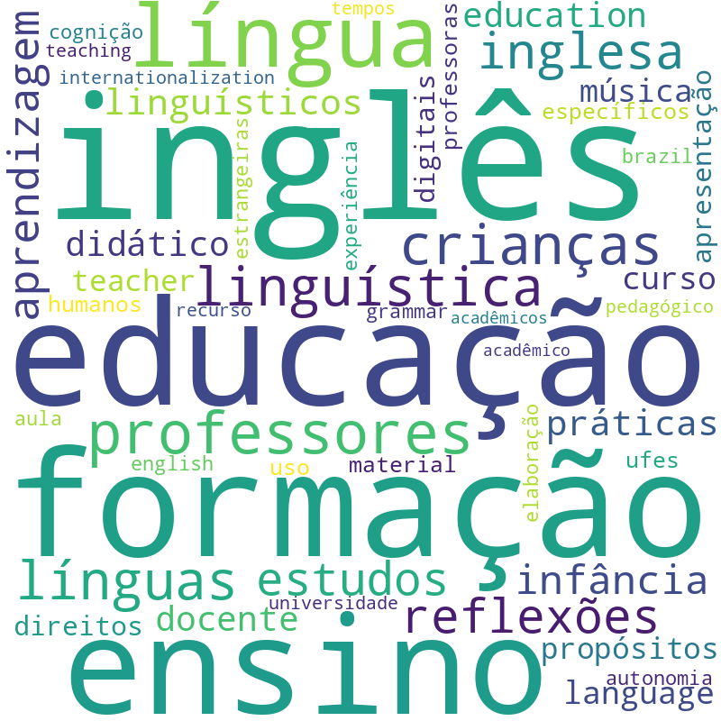 Nuvem de termos dos títulos das publicações