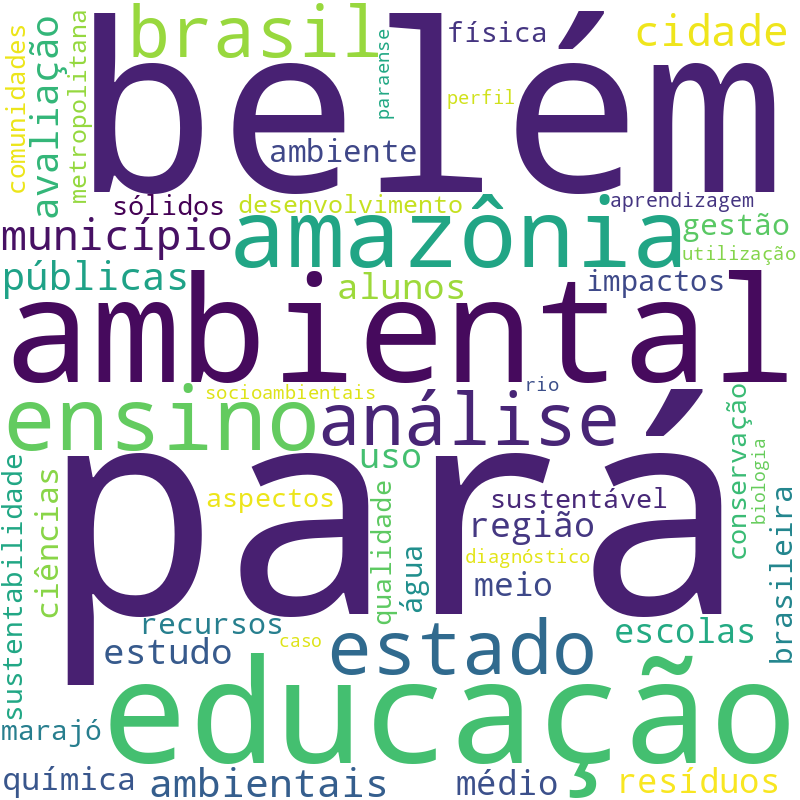 Nuvem de termos dos títulos das publicações