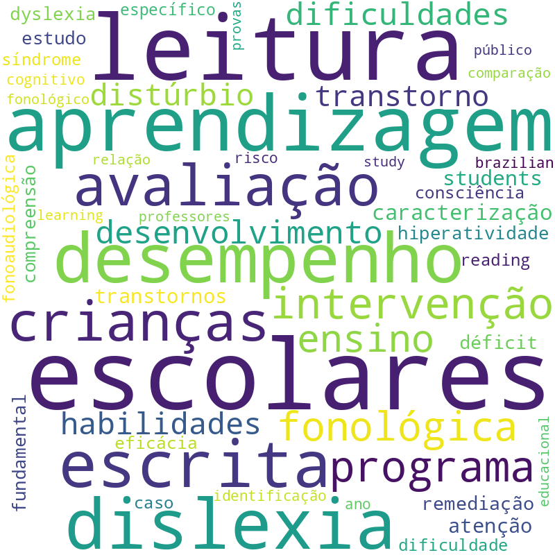 Nuvem de termos dos títulos das publicações