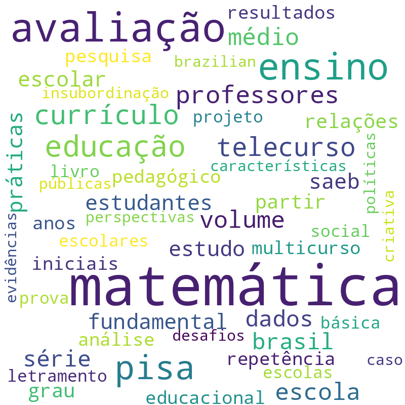 Nuvem de termos dos títulos das publicações