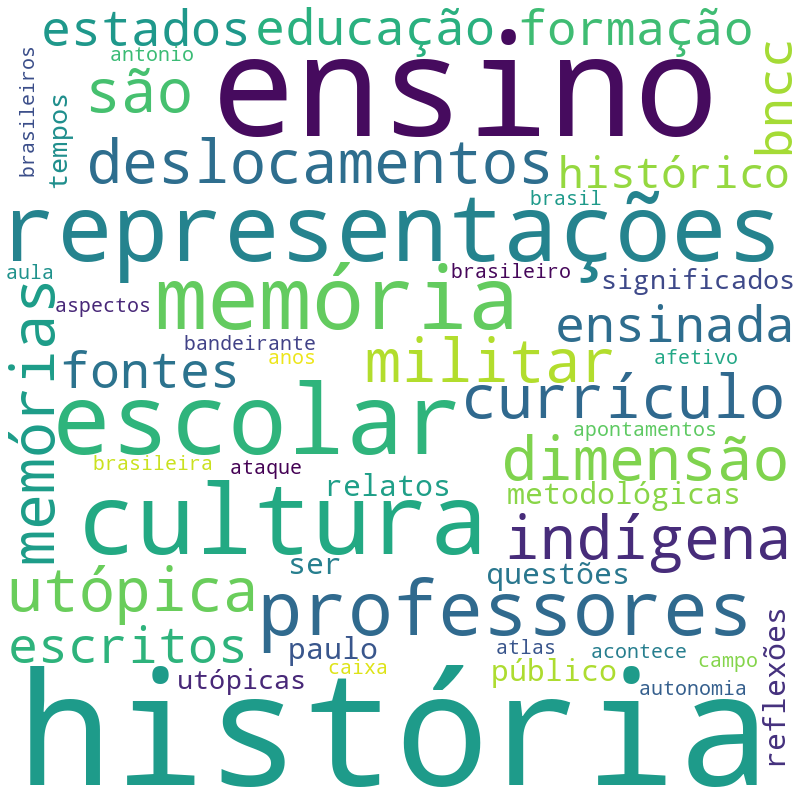 Nuvem de termos dos títulos das publicações