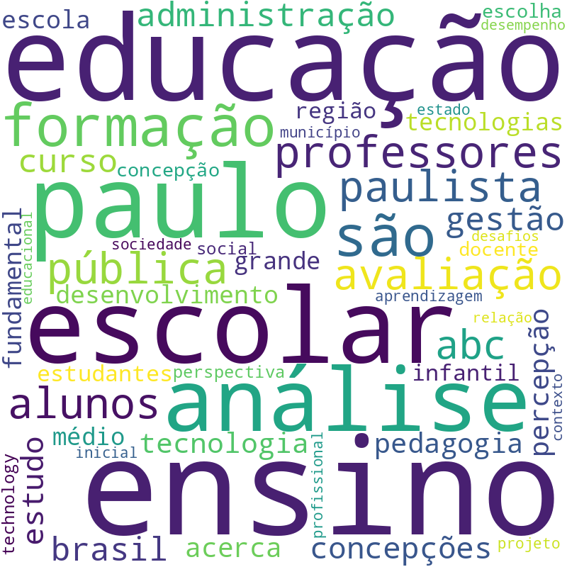 Nuvem de termos dos títulos das publicações