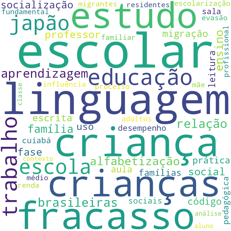 Nuvem de termos dos títulos das publicações