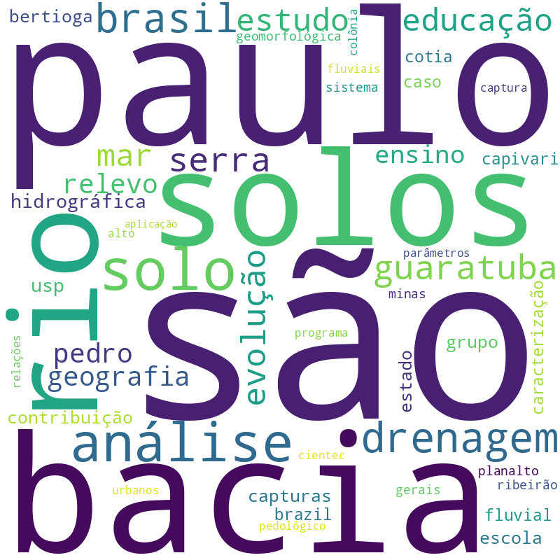 Nuvem de termos dos títulos das publicações