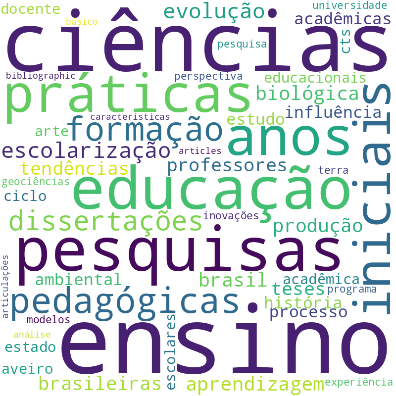 Nuvem de termos dos títulos das publicações