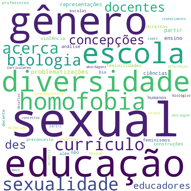 Nuvem de termos dos títulos das publicações