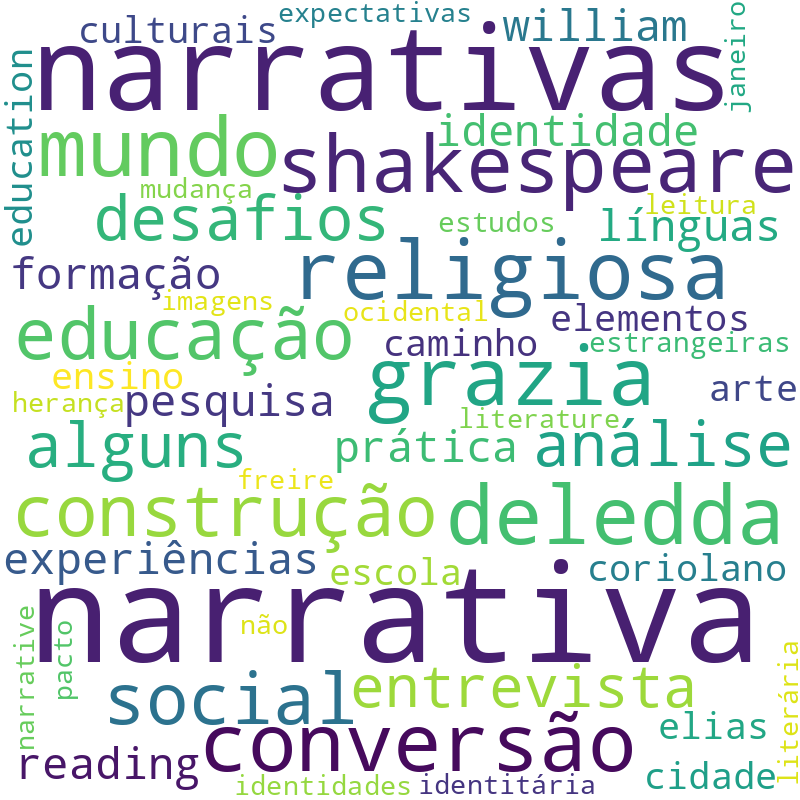 Nuvem de termos dos títulos das publicações