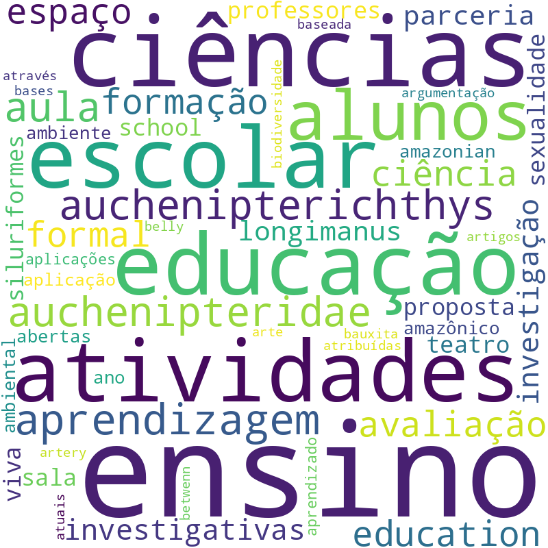 Nuvem de termos dos títulos das publicações