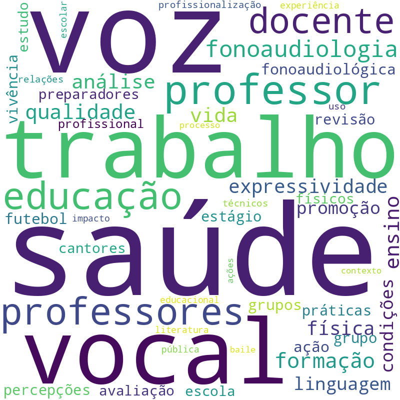 Nuvem de termos dos títulos das publicações