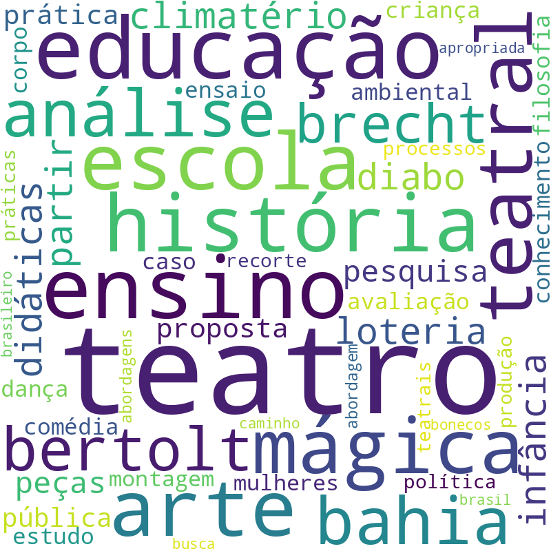 Nuvem de termos dos títulos das publicações