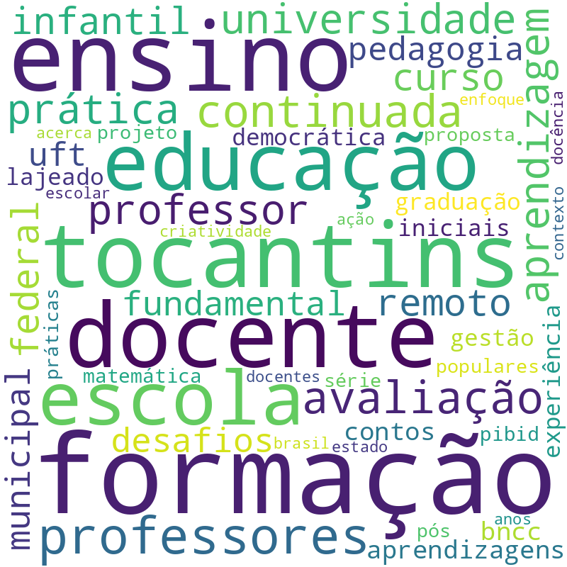 Nuvem de termos dos títulos das publicações