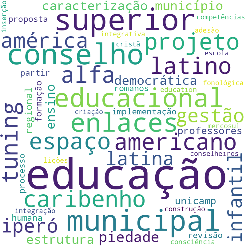Nuvem de termos dos títulos das publicações