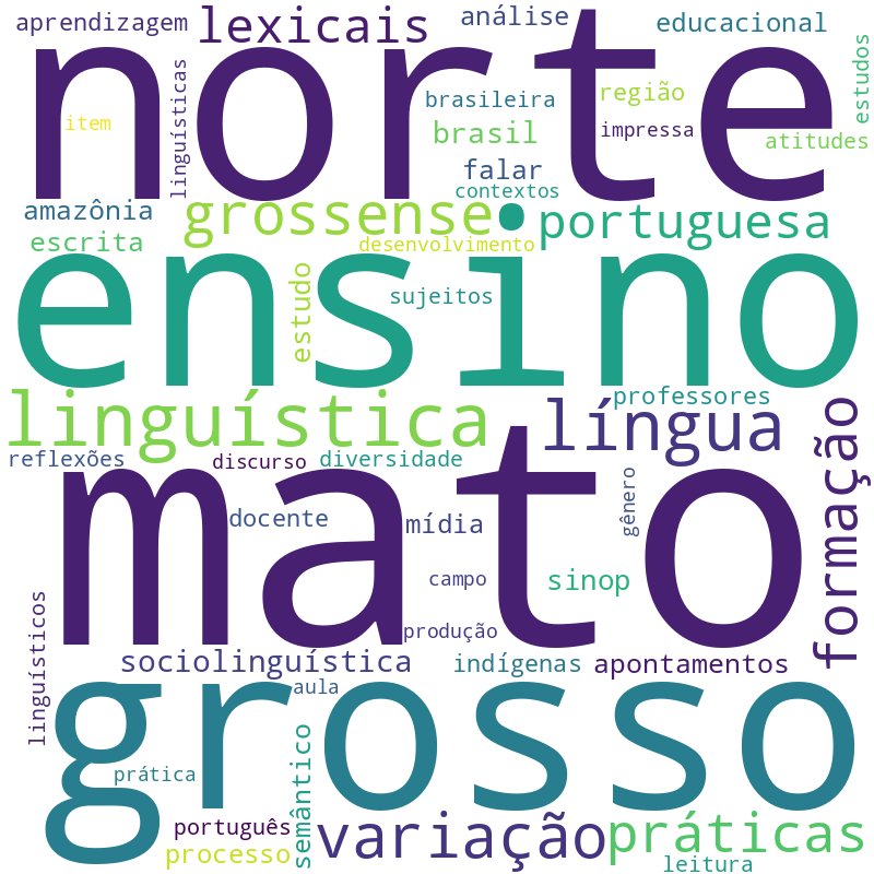 Nuvem de termos dos títulos das publicações