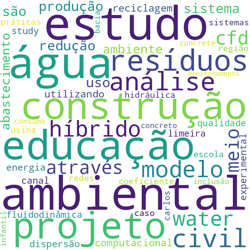 Nuvem de termos dos títulos das publicações