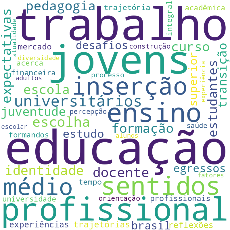 Nuvem de termos dos títulos das publicações