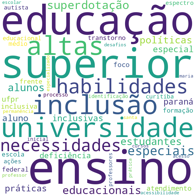 Nuvem de termos dos títulos das publicações