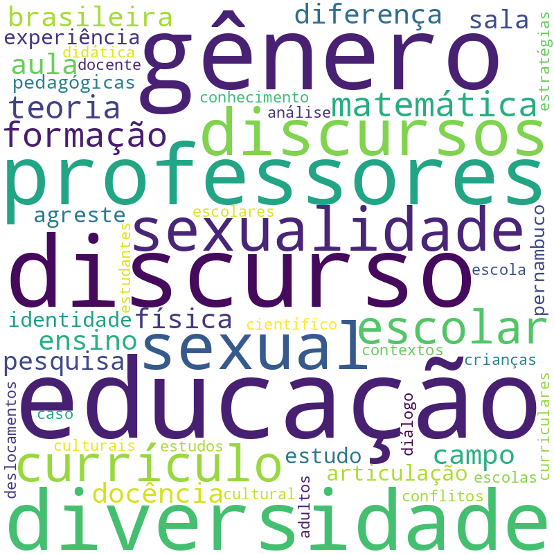Nuvem de termos dos títulos das publicações
