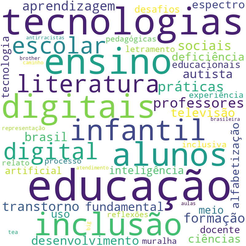 Nuvem de termos dos títulos das publicações