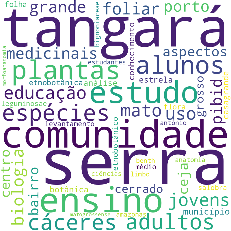 Nuvem de termos dos títulos das publicações
