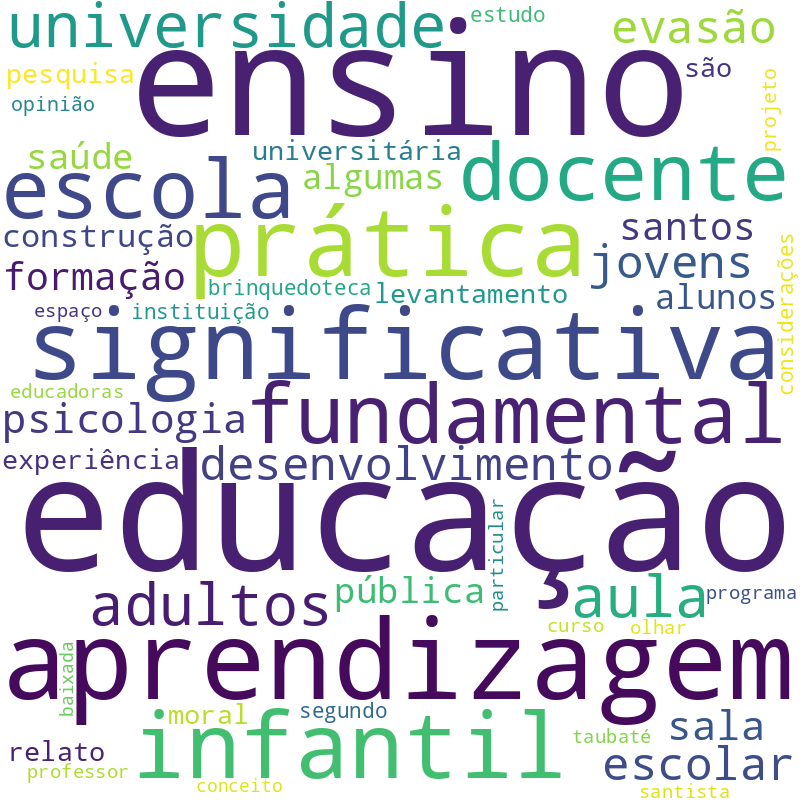 Nuvem de termos dos títulos das publicações