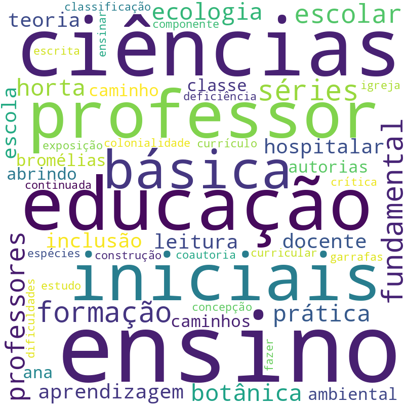 Nuvem de termos dos títulos das publicações