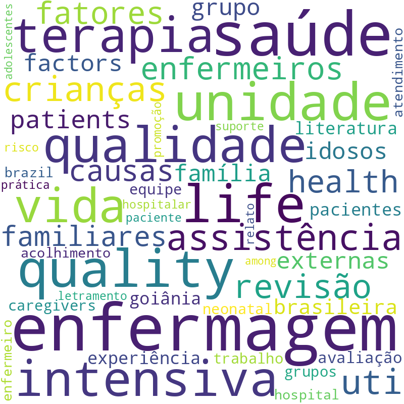 Nuvem de termos dos títulos das publicações
