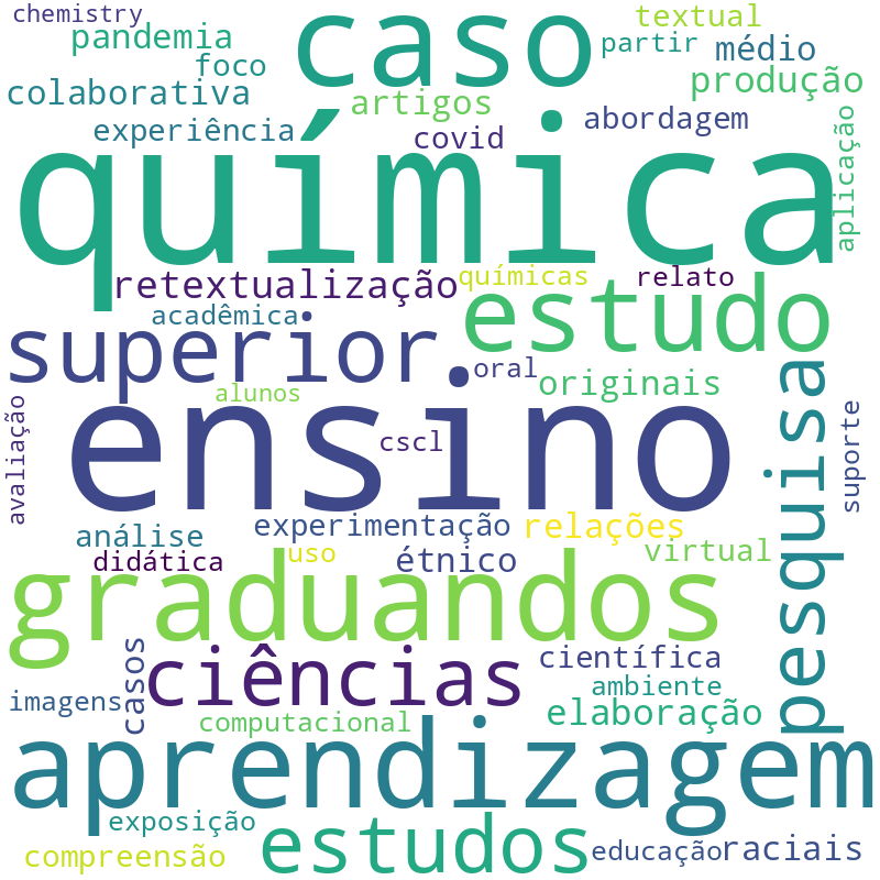 Nuvem de termos dos títulos das publicações
