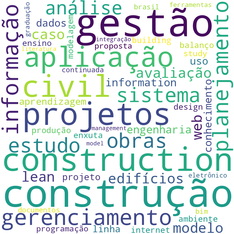Nuvem de termos dos títulos das publicações