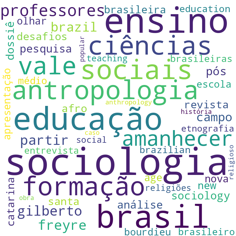 Nuvem de termos dos títulos das publicações