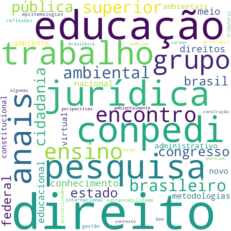 Nuvem de termos dos títulos das publicações