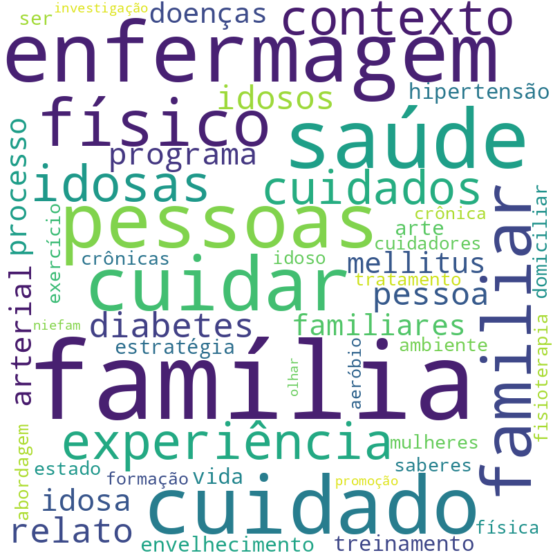Nuvem de termos dos títulos das publicações
