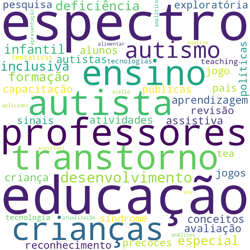 Nuvem de termos dos títulos das publicações