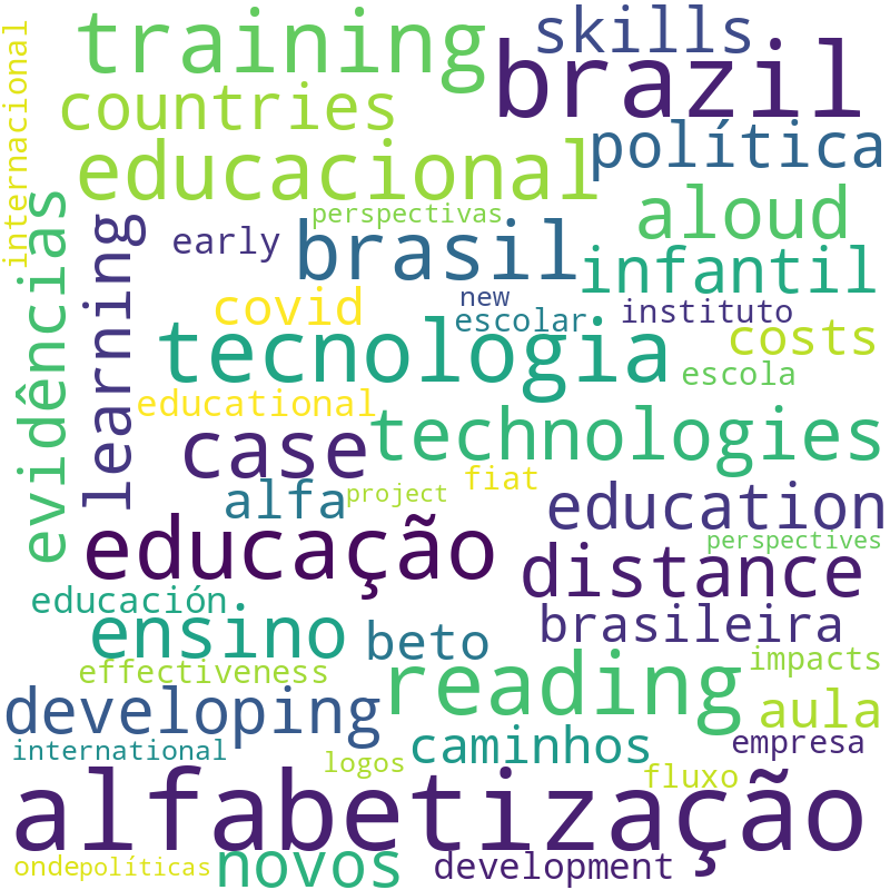 Nuvem de termos dos títulos das publicações