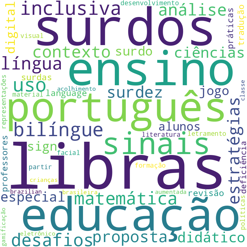Nuvem de termos dos títulos das publicações
