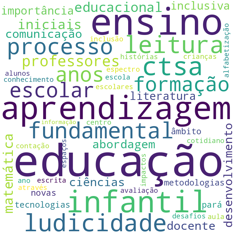 Nuvem de termos dos títulos das publicações