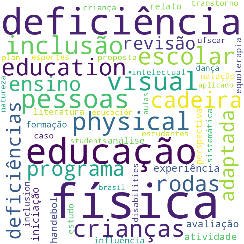 Nuvem de termos dos títulos das publicações
