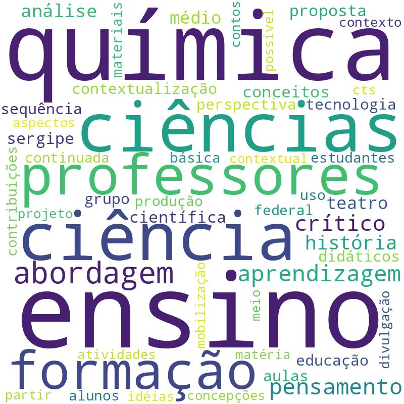 Nuvem de termos dos títulos das publicações