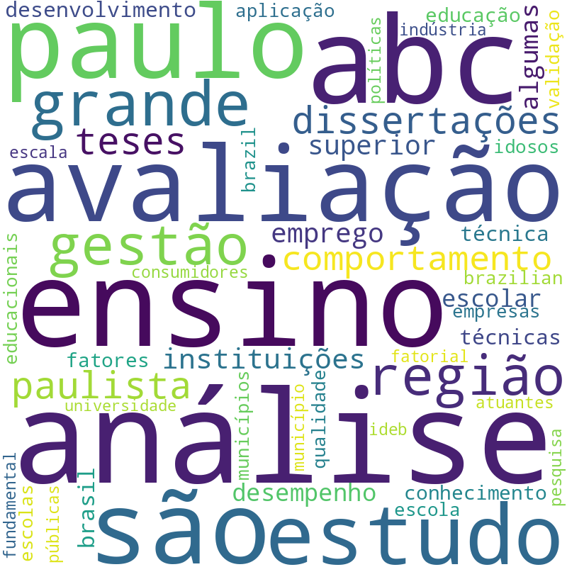 Nuvem de termos dos títulos das publicações