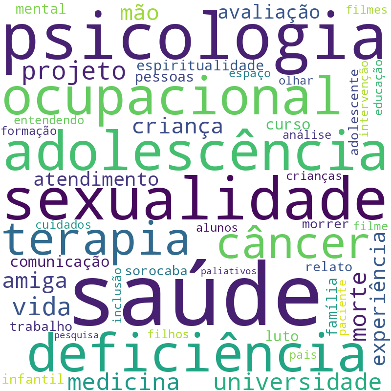 Nuvem de termos dos títulos das publicações