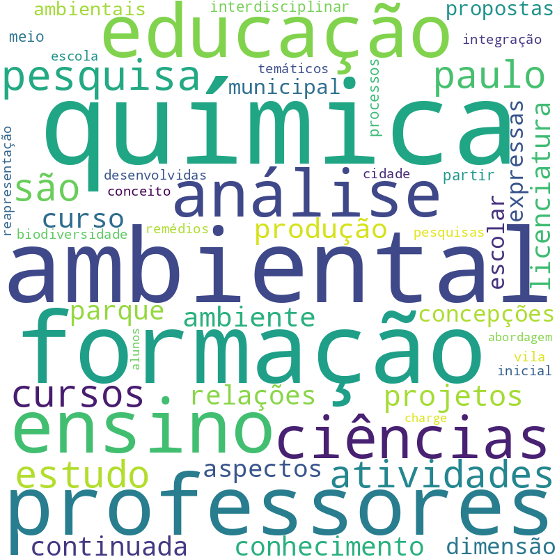 Nuvem de termos dos títulos das publicações