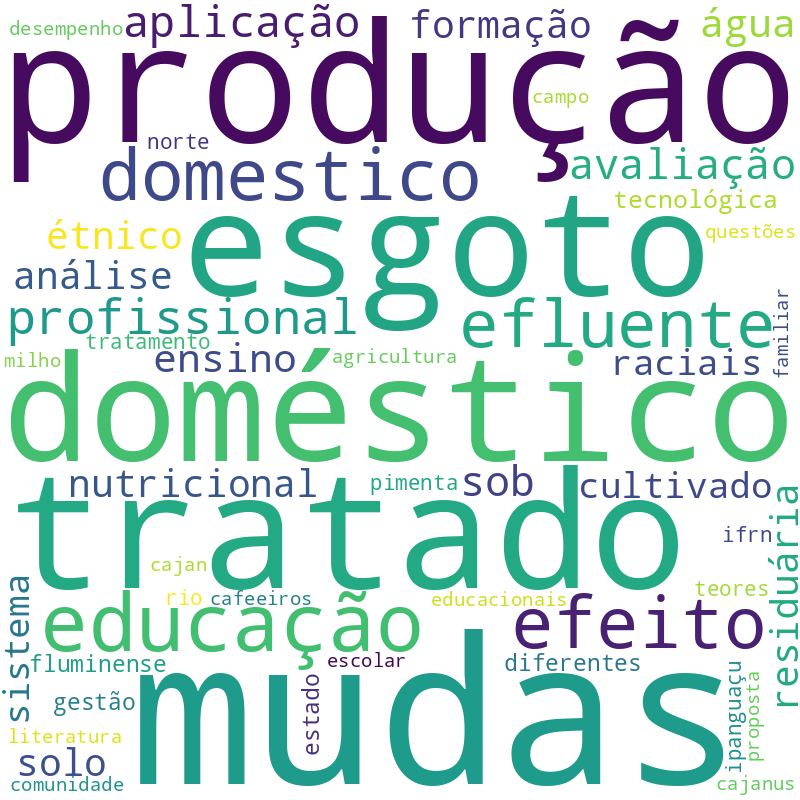 Nuvem de termos dos títulos das publicações
