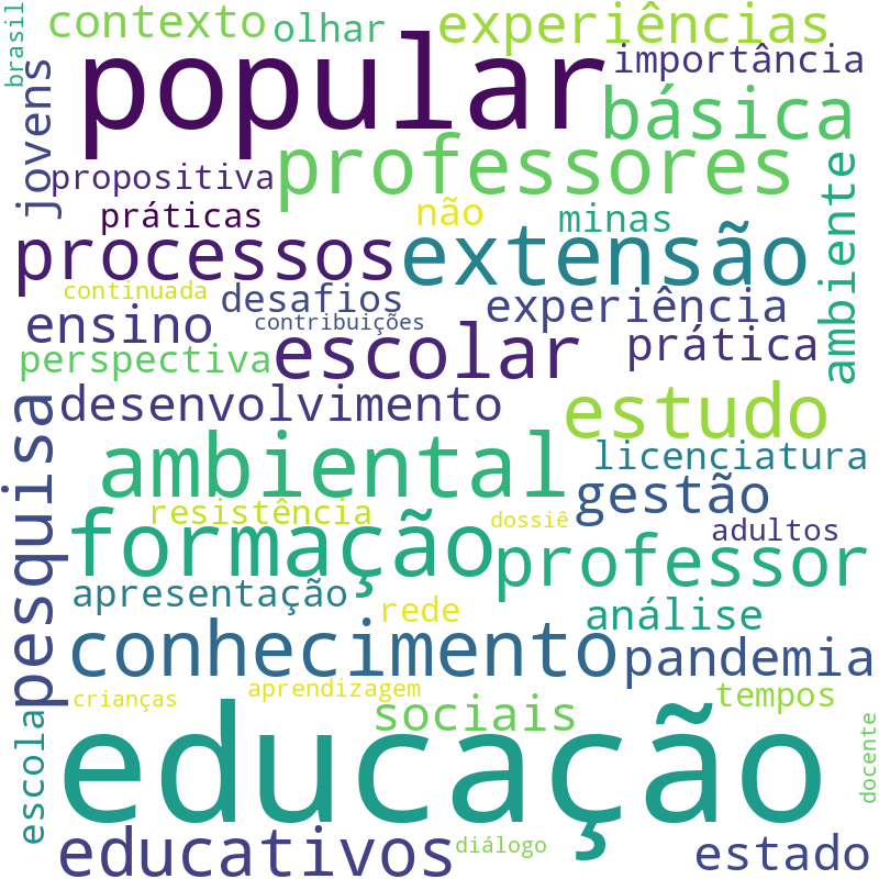Nuvem de termos dos títulos das publicações
