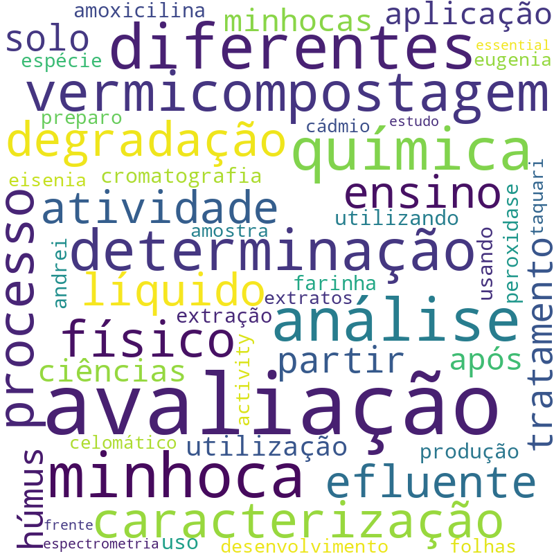Nuvem de termos dos títulos das publicações