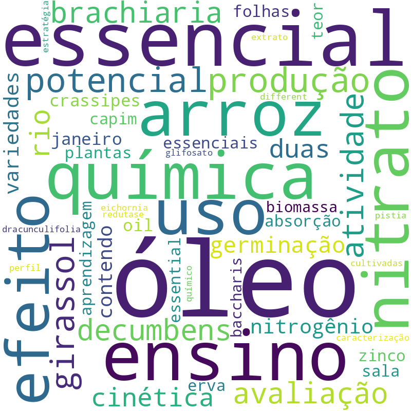 Nuvem de termos dos títulos das publicações