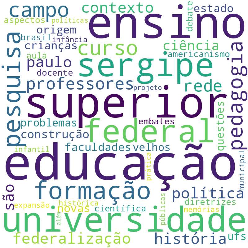 Nuvem de termos dos títulos das publicações