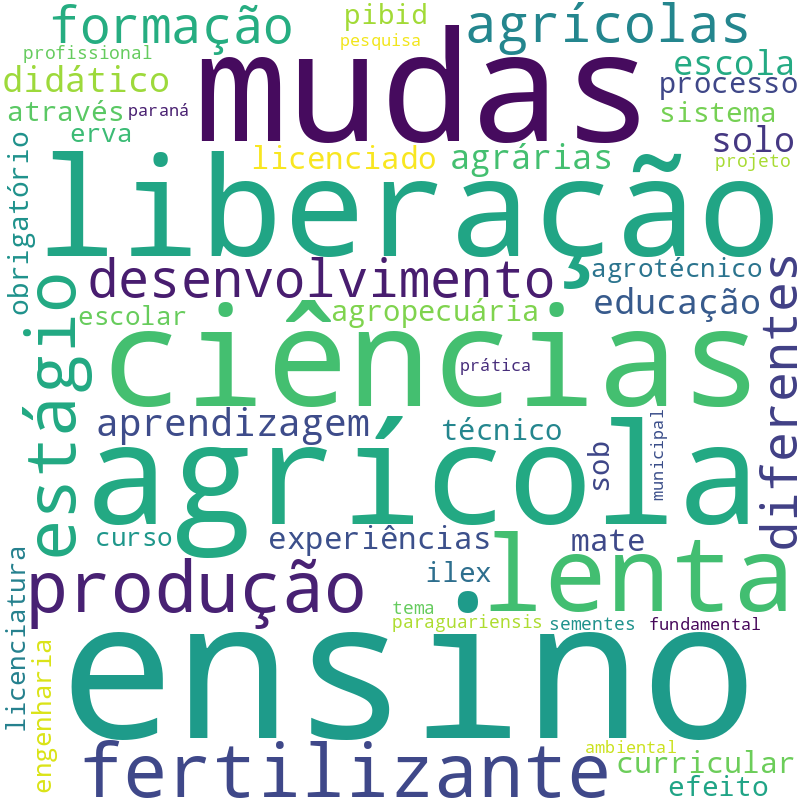 Nuvem de termos dos títulos das publicações
