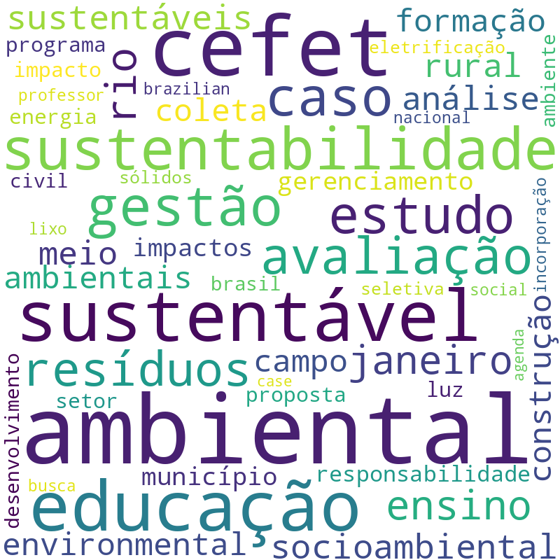 Nuvem de termos dos títulos das publicações