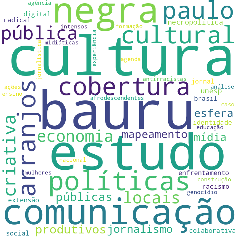 Nuvem de termos dos títulos das publicações